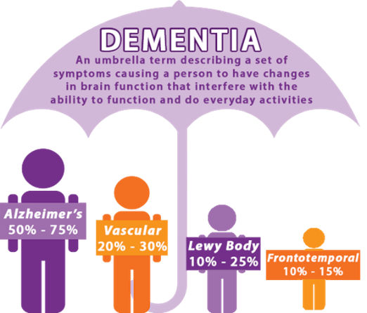 Dementia Umbrella chart